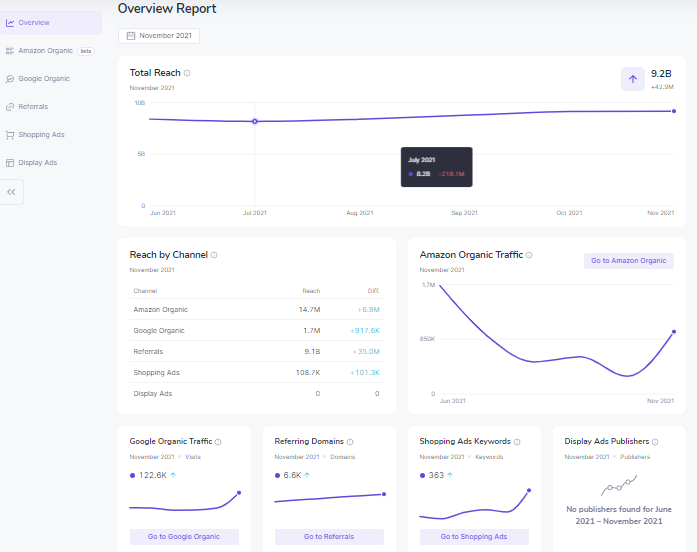 Sellzone Review: Traffic Insights Reports