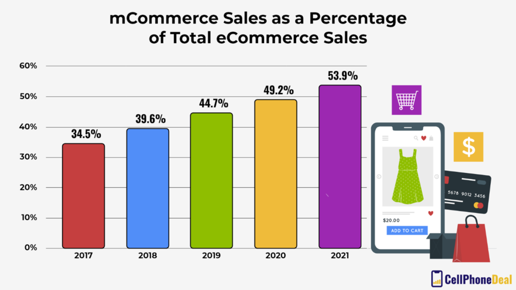 Percentage share of mcommere sales out of total ecommerce sales