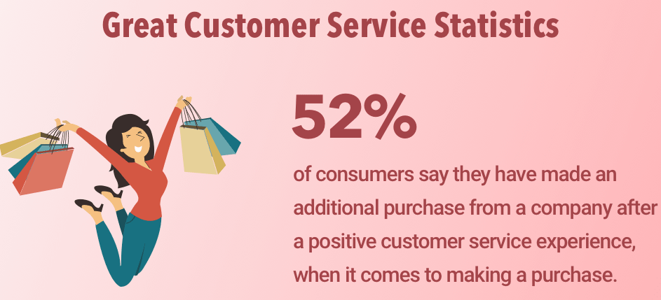 Good customer service impact on purchase statistics