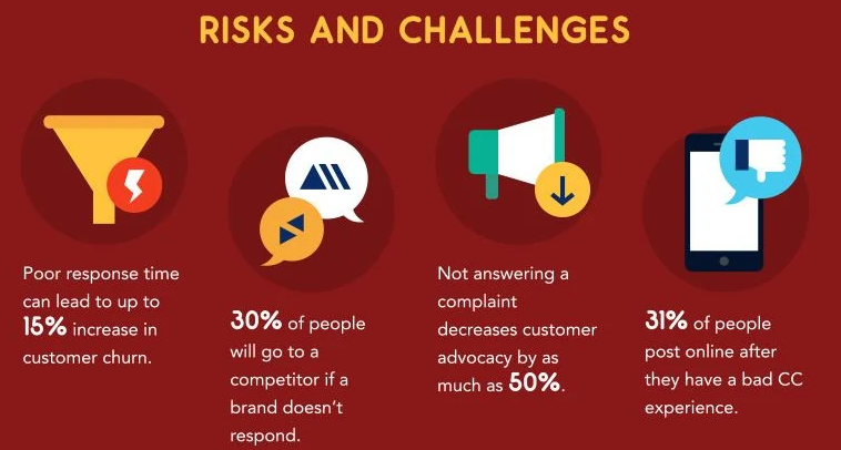 Risk & challenges associated with poor customer services