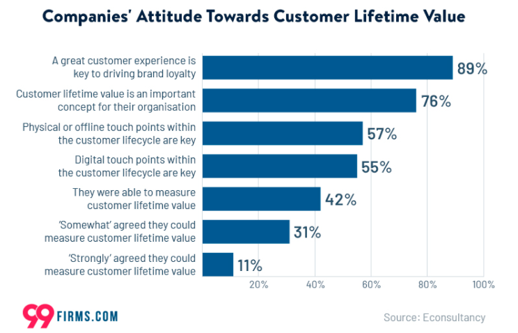 Statistics regarding companies approach towards customer lifetime value