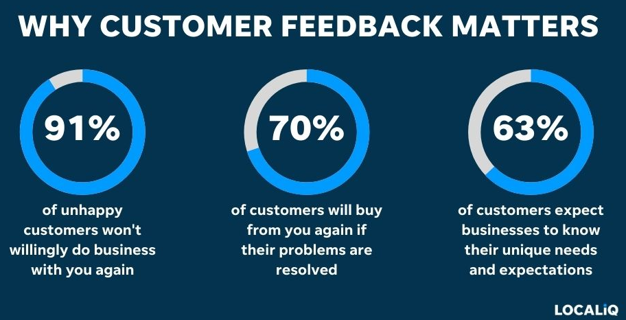 Statistics: Importance of customers' feedback