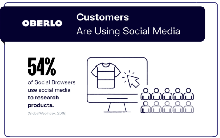 Percentage of customers opting social media for product research