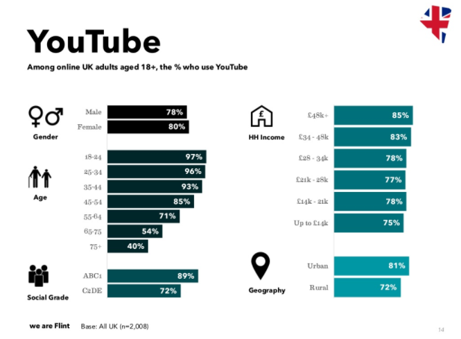 Percentage of UK's population above 18 using youtube  