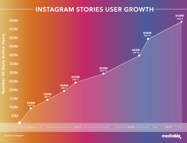 Instagram users growth trend 