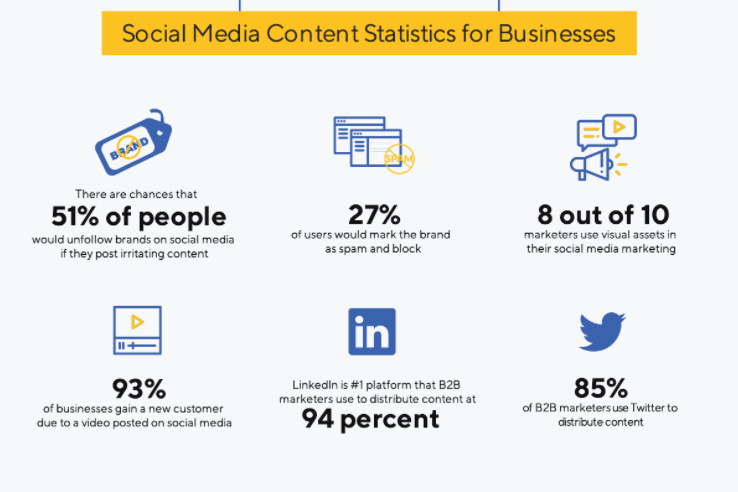 Social media content statistics for business