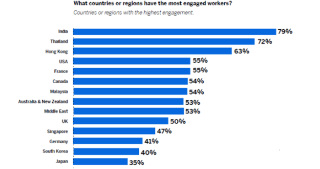 Global employee engagement statistics 