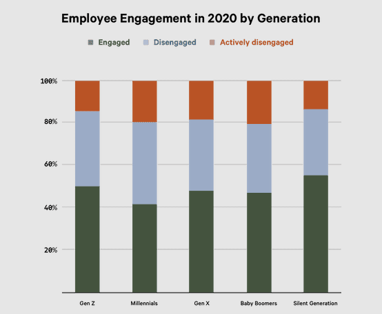 Employee  engagement statistics on the basis of generation