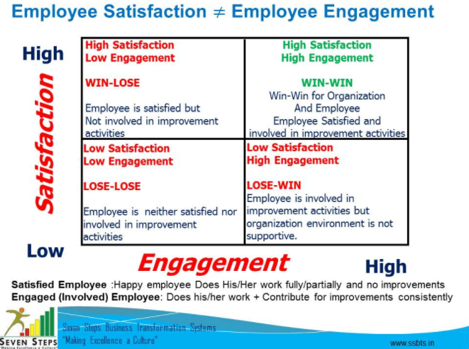 Correlation between employee satisfaction & employee engagement