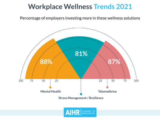 Workplace wellness 2021 statistics