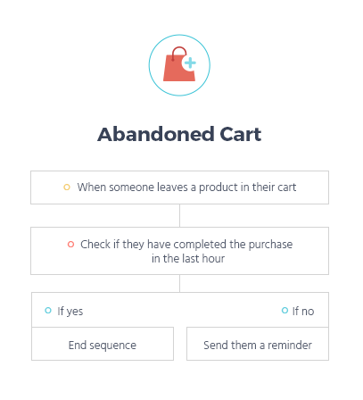 Email follow ups conditions for customers who  abandoned checkout process
