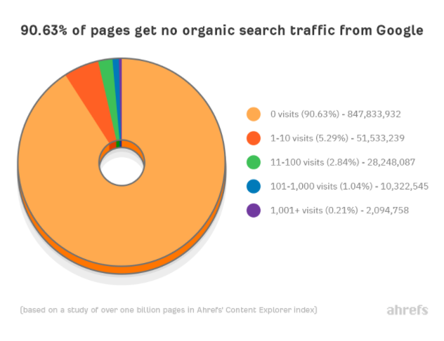 Pie diagram showing the percentage of pages that get no organic search traffic