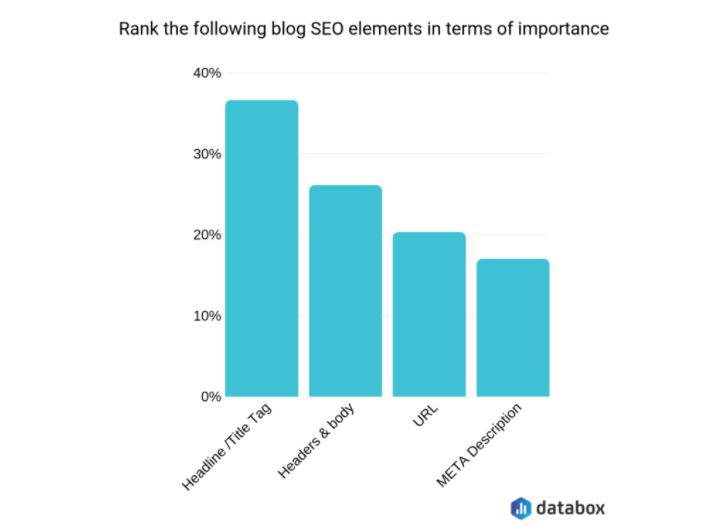 Graph showing the importance of various SEO factors in ranking a page