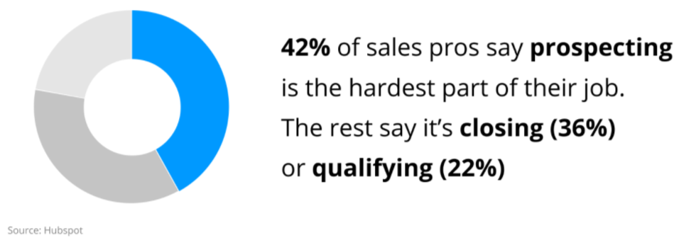 percentage showing the the difficulty in sales job at different levels.