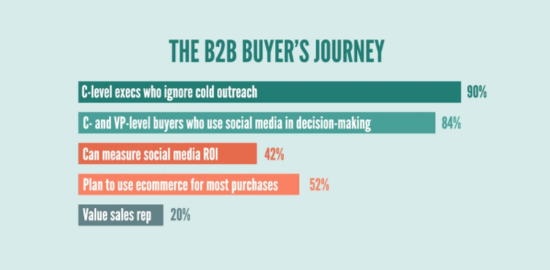 Image showing statistics regarding B2B buyer's journey