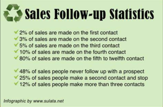 Key sales follow up statistics