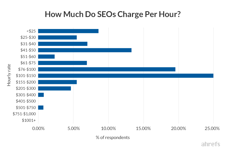 Bar graph showing the amount charge by seo agencies and companies per hour