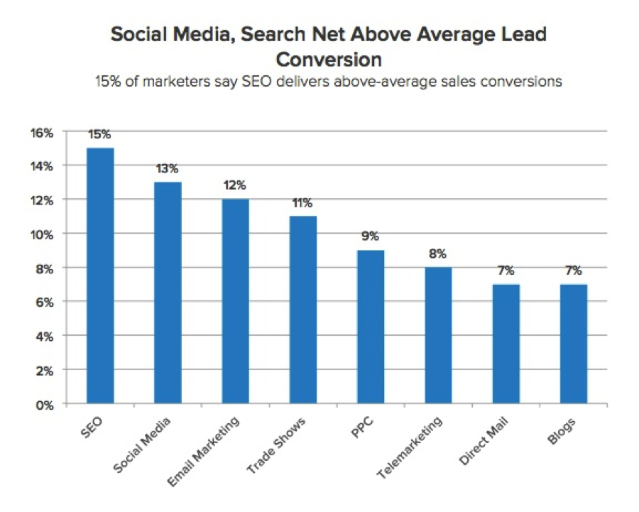 Bar graph showing seo gives highest sales conversion as compared to other ways