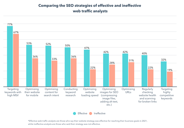 Multiple bar graph showing comparison between seo strategies for effective and ineffective web traffic .