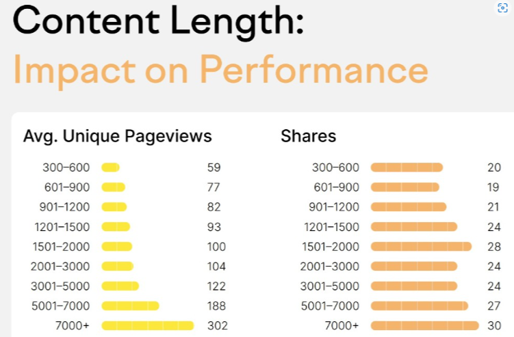 Figure showing relationship between content length & page views 